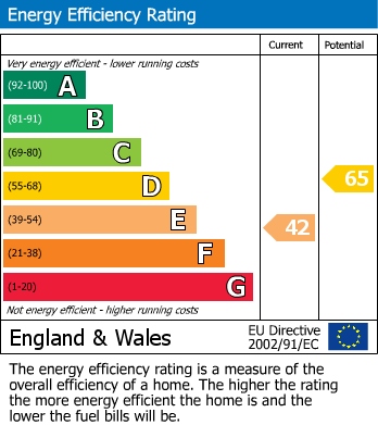 EPC for College Road, St. Albans