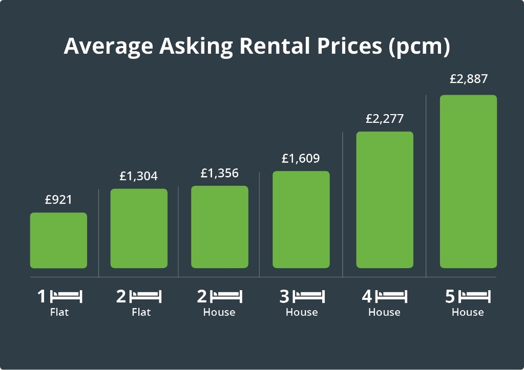 Asking rental prices
