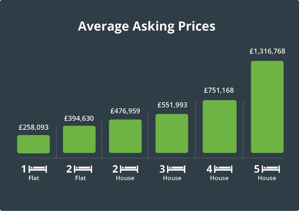 Asking prices