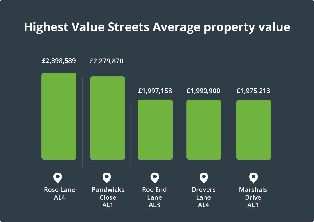 Highest value streets